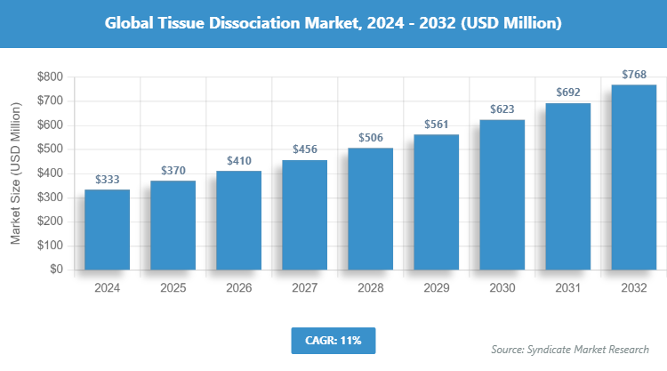 Global Tissue Dissociation Market Size