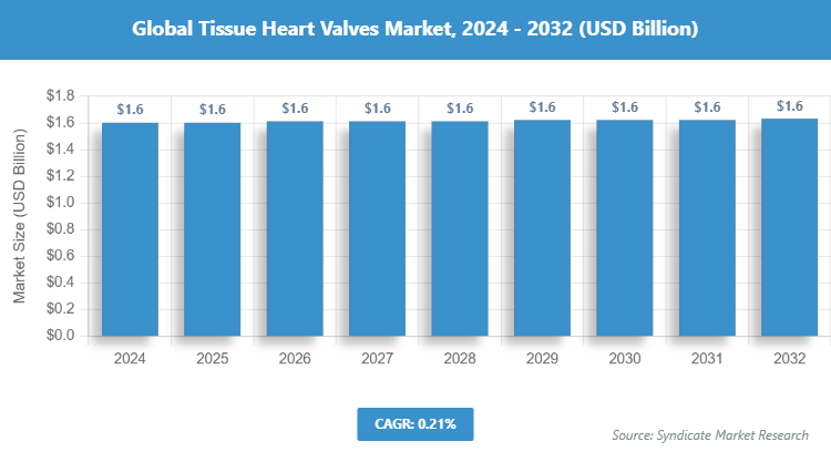 Global Tissue Heart Valves Market Size