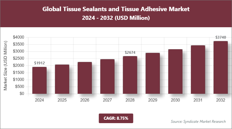 Global Tissue Sealants and Tissue Adhesive Market Size