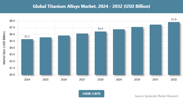 Global Titanium Alloys Market Size