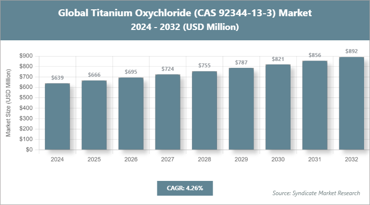 Global Titanium Oxychloride (CAS 92344-13-3) Market Size
