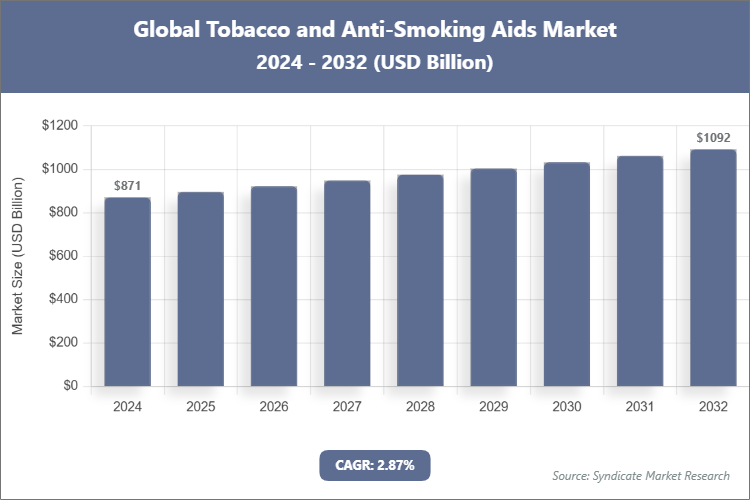 Global Tobacco and Anti-Smoking Aids Market Size