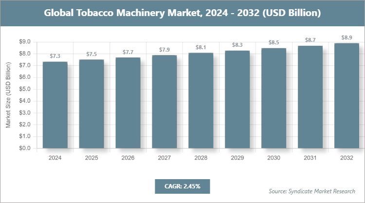 Global Tobacco Machinery Market Size