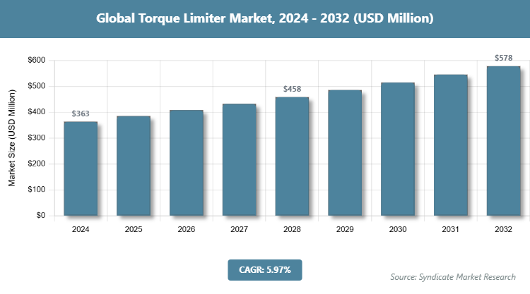 Global Torque Limiter Market Size