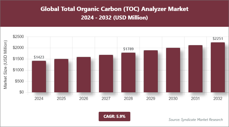 Global Total Organic Carbon (TOC) Analyzer Market Size