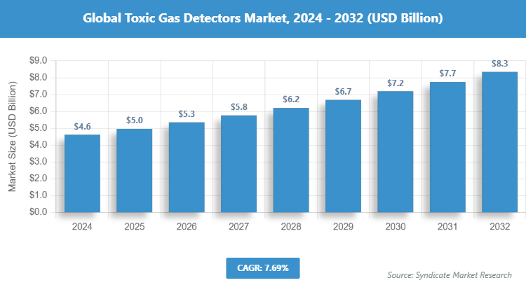 Global Toxic Gas Detectors Market Size