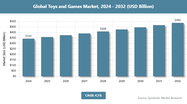 Global Toys and Games Market Size