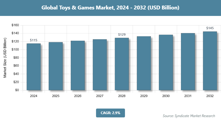 Global Toys & Games Market Size