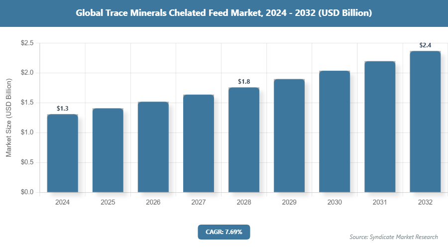 Global Trace Minerals Chelated Feed Market Size