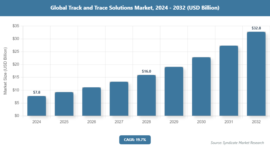 Global Track and Trace Solutions Market Size