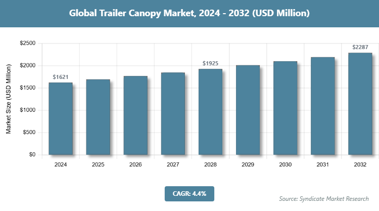 Global Trailer Canopy Market Size
