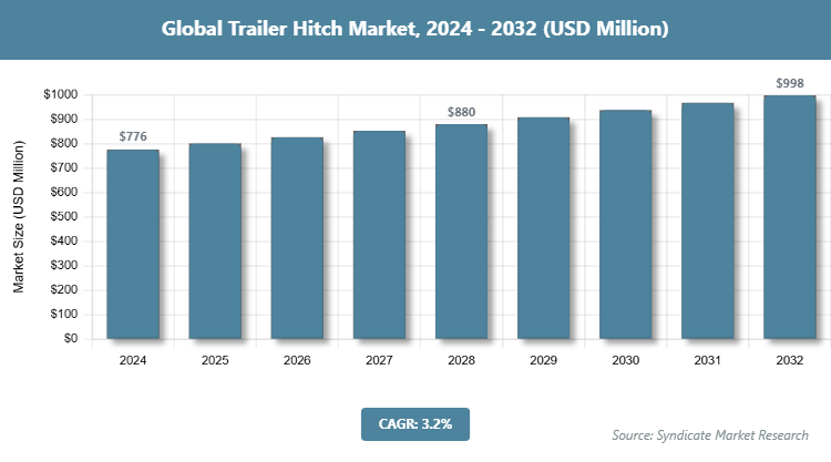 Global Trailer Hitch Market Size