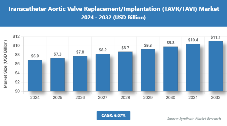Global Transcatheter Aortic Valve Replacement/Implantation (TAVR/TAVI) Market Size