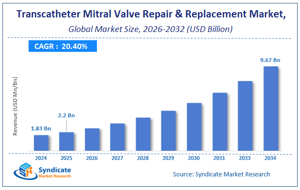 Global Transcatheter Mitral Valve Repair & Replacement Market Size