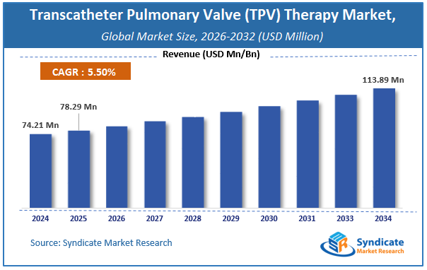 Global Transcatheter Pulmonary Valve (TPV) Therapy Market Size