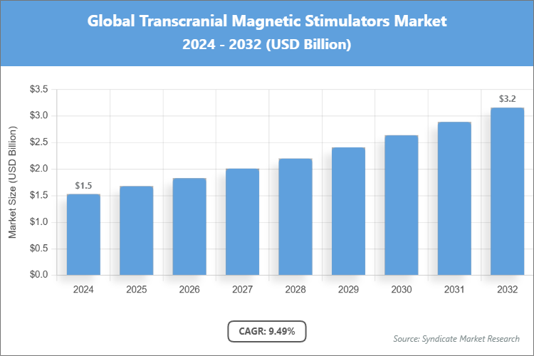 Global Transcranial Magnetic Stimulators Market Size