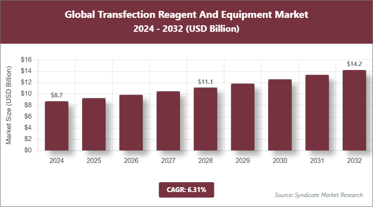 Global Transfection Reagent And Equipment Market Size
