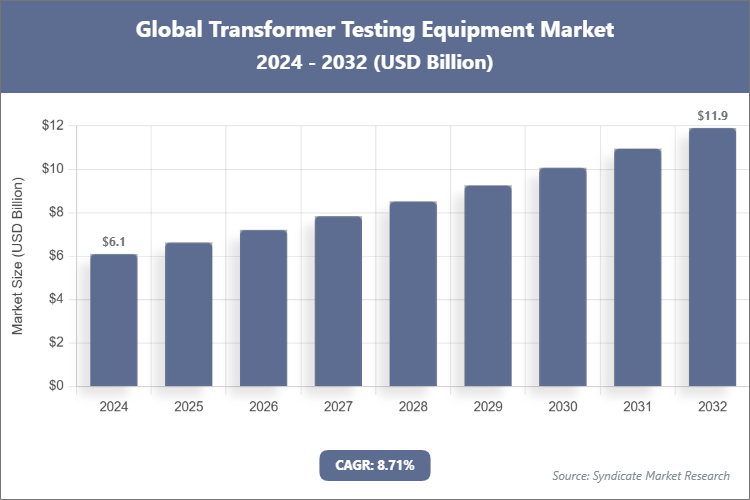 Global Transformer Testing Equipment Market Size
