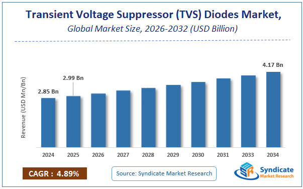 Global Transient Voltage Suppressor (TVS) Diodes Market Size