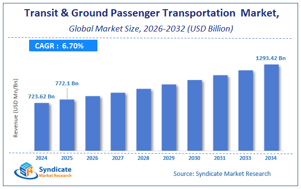 Global Transit and Ground Passenger Transportation (Public Transport) Market Size