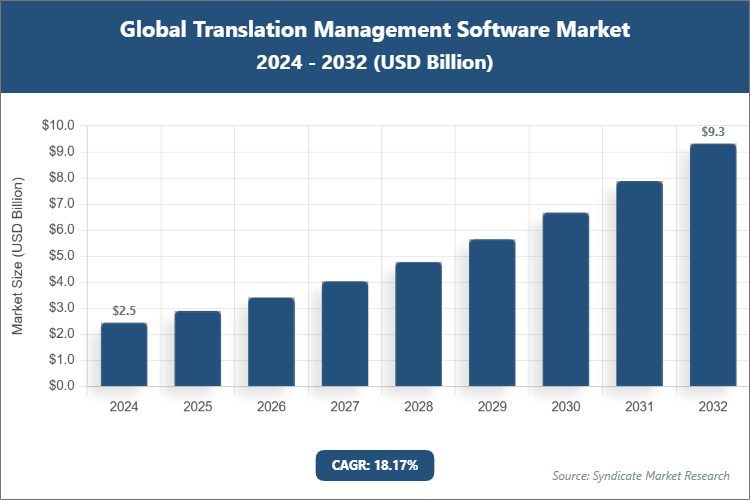 Global Translation Management Software Market Size