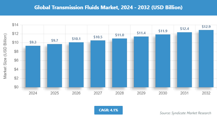 Global Transmission Fluids Market Size