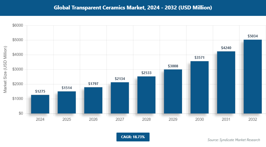 Global Transparent Ceramics Market Size