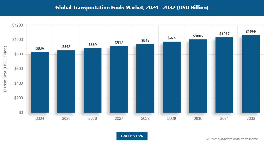 Global Transportation Fuels Market Size