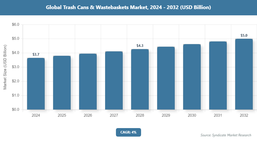Global Trash Cans & Wastebaskets Market Size