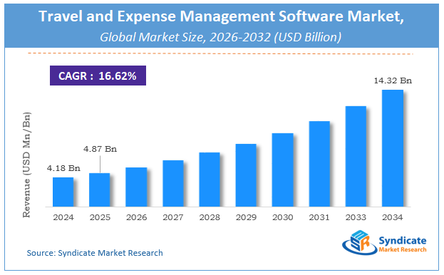 Global Travel and Expense Management Software Market Size
