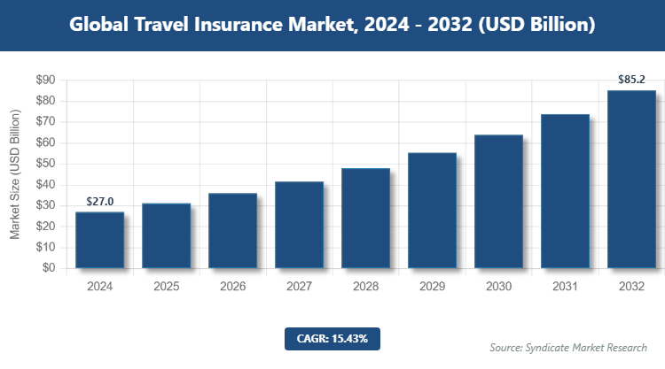 Global Travel Insurance Market Size