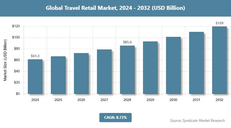 Global Travel Retail Market Size