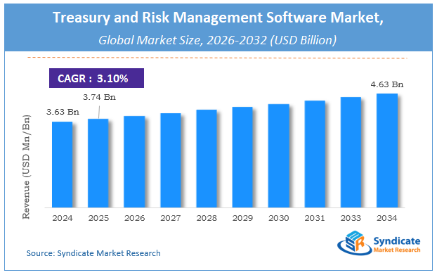 Global Treasury and Risk Management Software Market Size