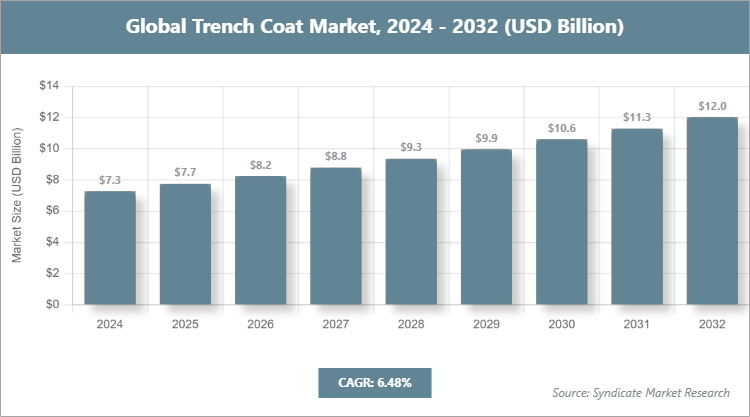 Global Trench Coat Market Size