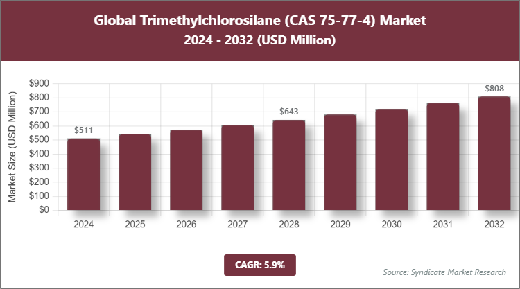 Global Trimethylchlorosilane (CAS 75-77-4) Market Size