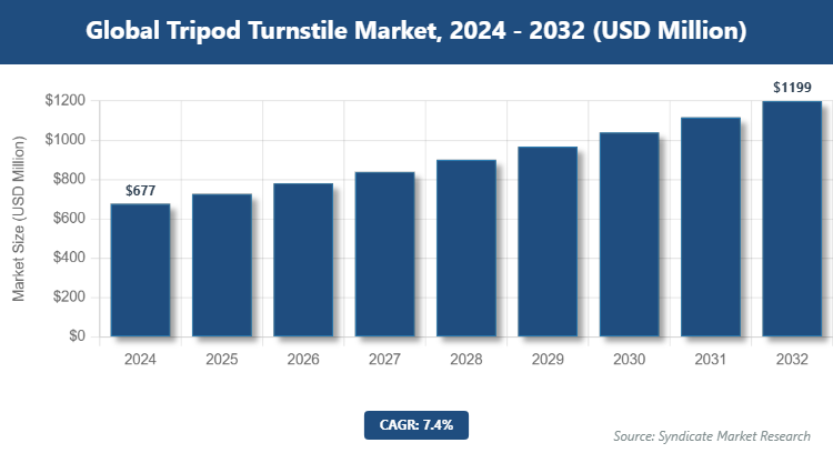 Global Tripod Turnstile Market Size