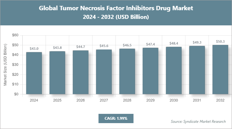 Global Tumor Necrosis Factor Inhibitors Drug Market Size