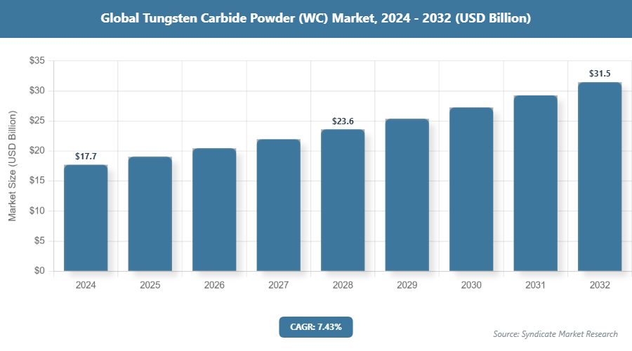 Global Tungsten Carbide Powder (WC) Market Size