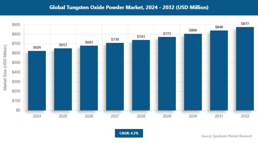 Global Tungsten Oxide Powder Market Size