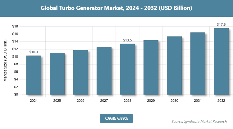 Global Turbo Generator Market Size