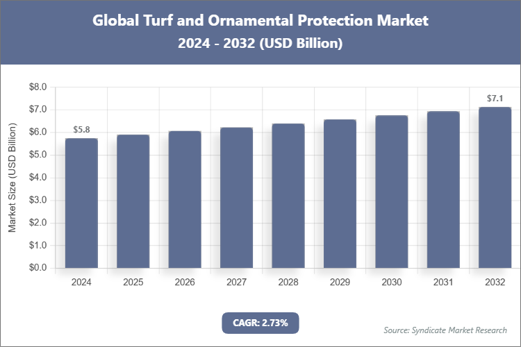 Global Turf and Ornamental Protection Market Size