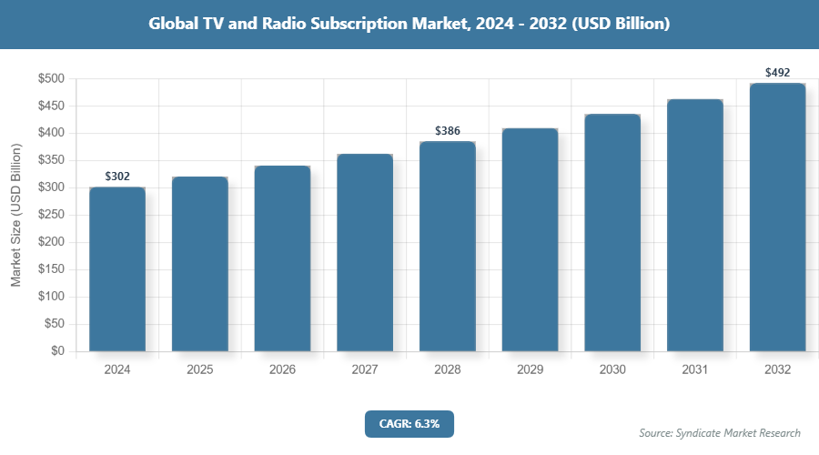 Global TV and Radio Subscription Market Size
