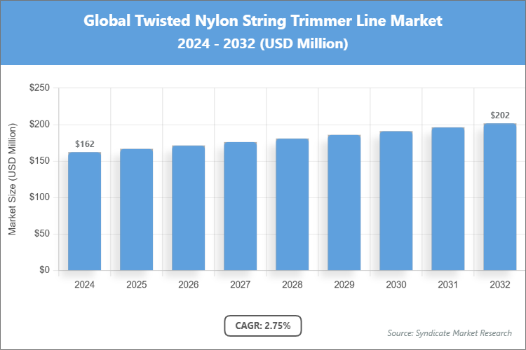 Global Twisted Nylon String Trimmer Line Market Size