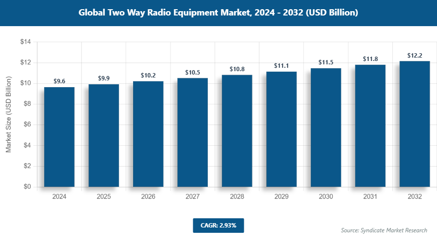 Global Two Way Radio Equipment Market Size