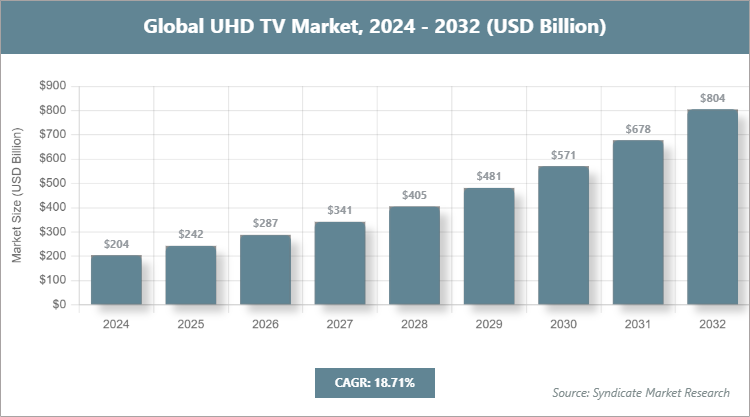 Global UHD TV Market Size