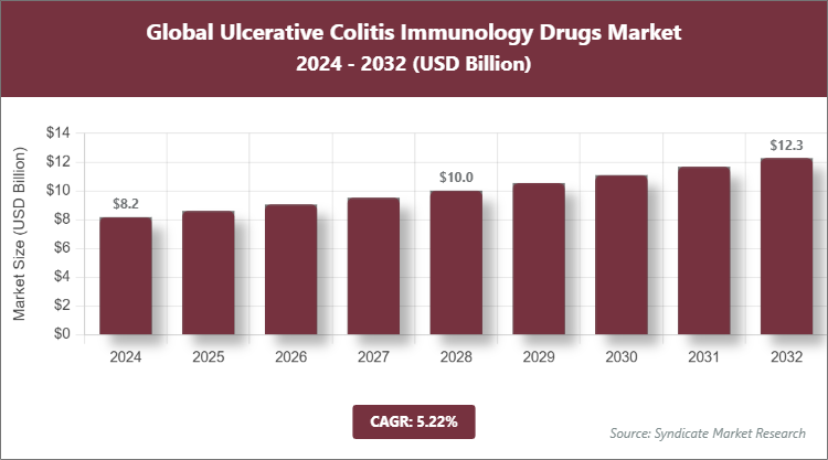 Global Ulcerative Colitis Immunology Drugs Market Size