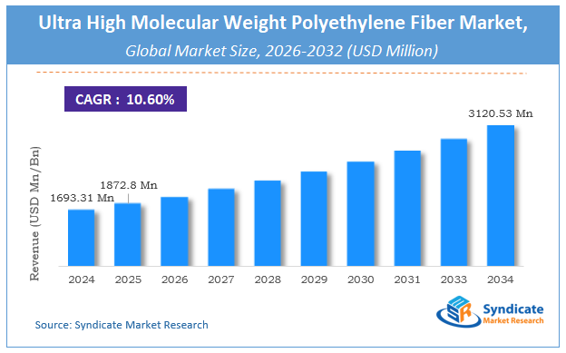 Global Ultra High Molecular Weight Polyethylene Fiber (UHMWPE) Market Size