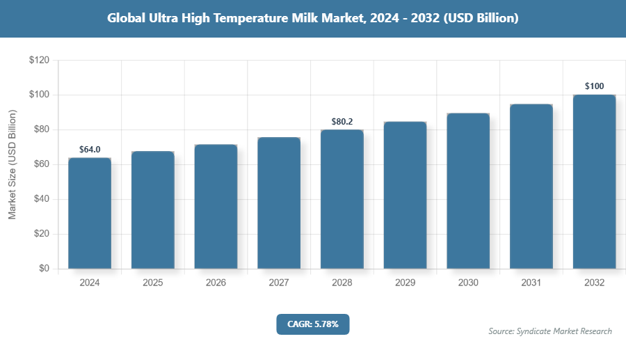 Global Ultra High Temperature Milk Market Size