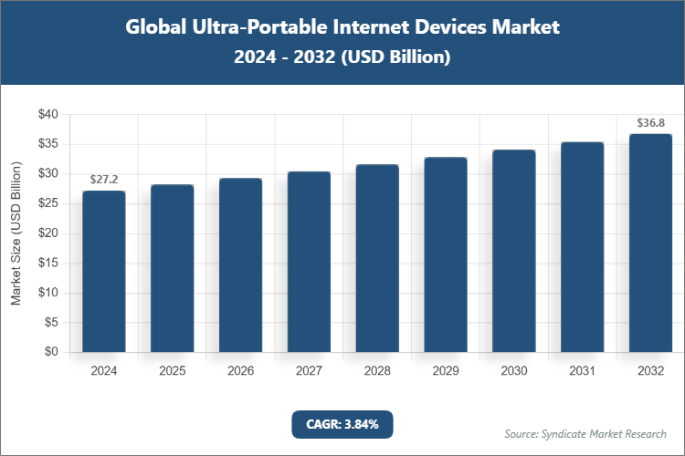 Global Ultra-Portable Internet Devices Market Size