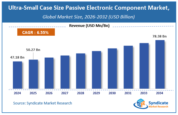 Global Ultra-Small Case Size Passive Electronic Component Market Size